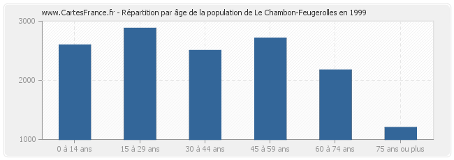 Répartition par âge de la population de Le Chambon-Feugerolles en 1999